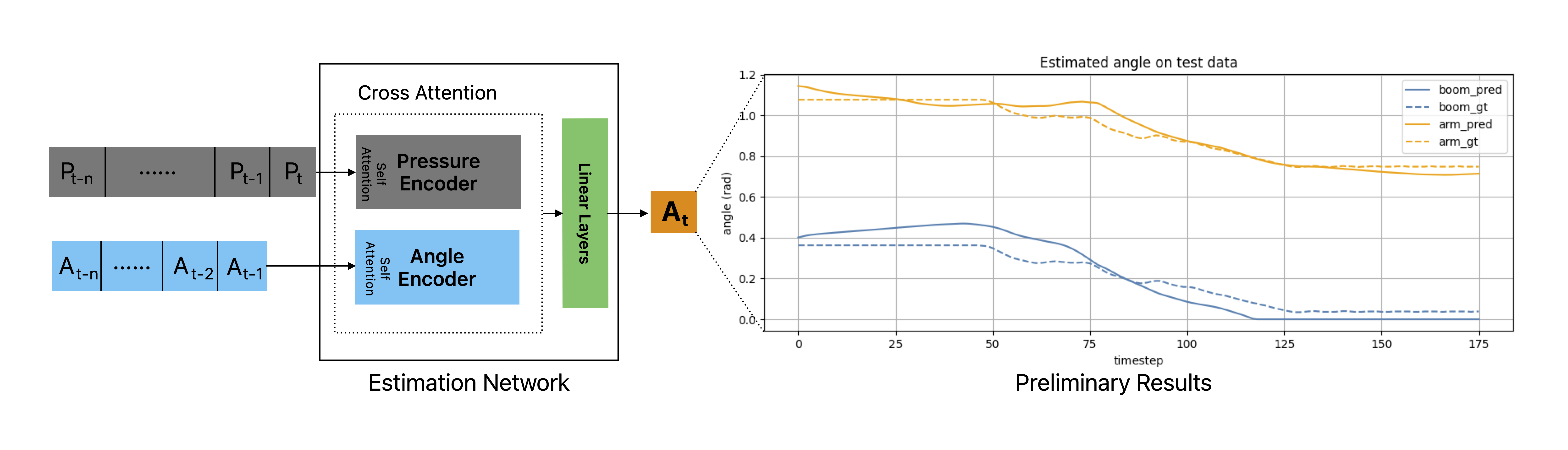 Arm State-Estimation with Fluid Pressure