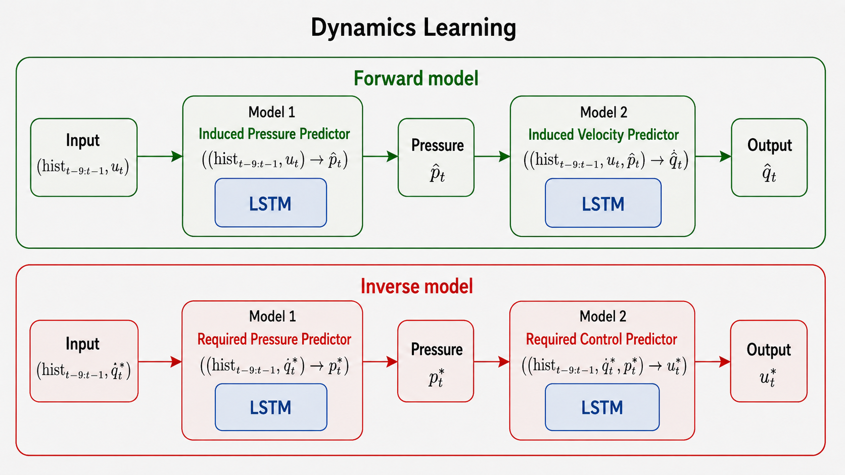 Forward and inverse LSTM dynamics learning architecture