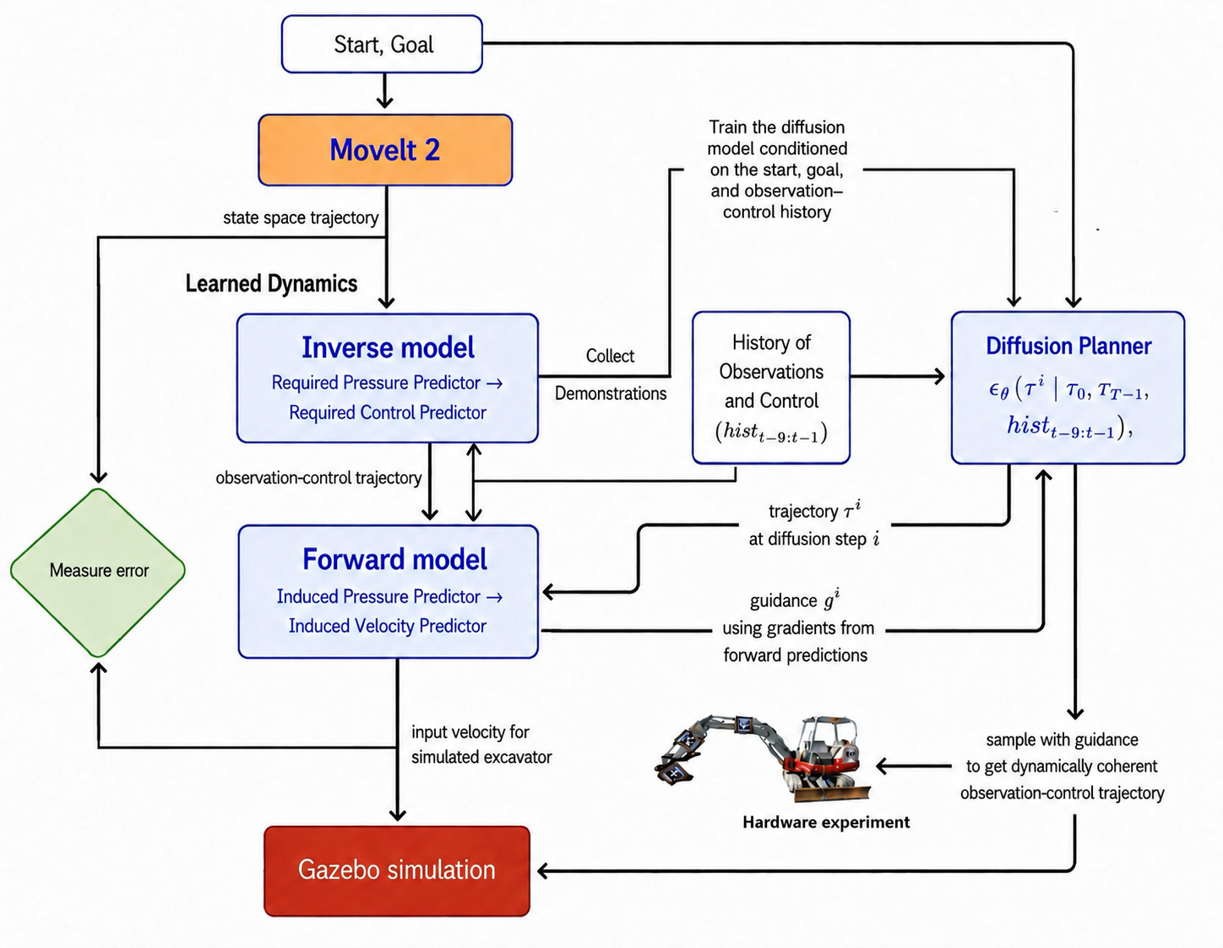 Dynamics-guided diffusion trajectory generation workflow for hydraulic excavators