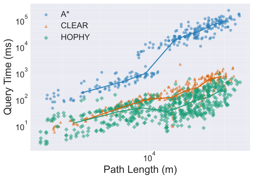 HOPHY query time and path-quality results