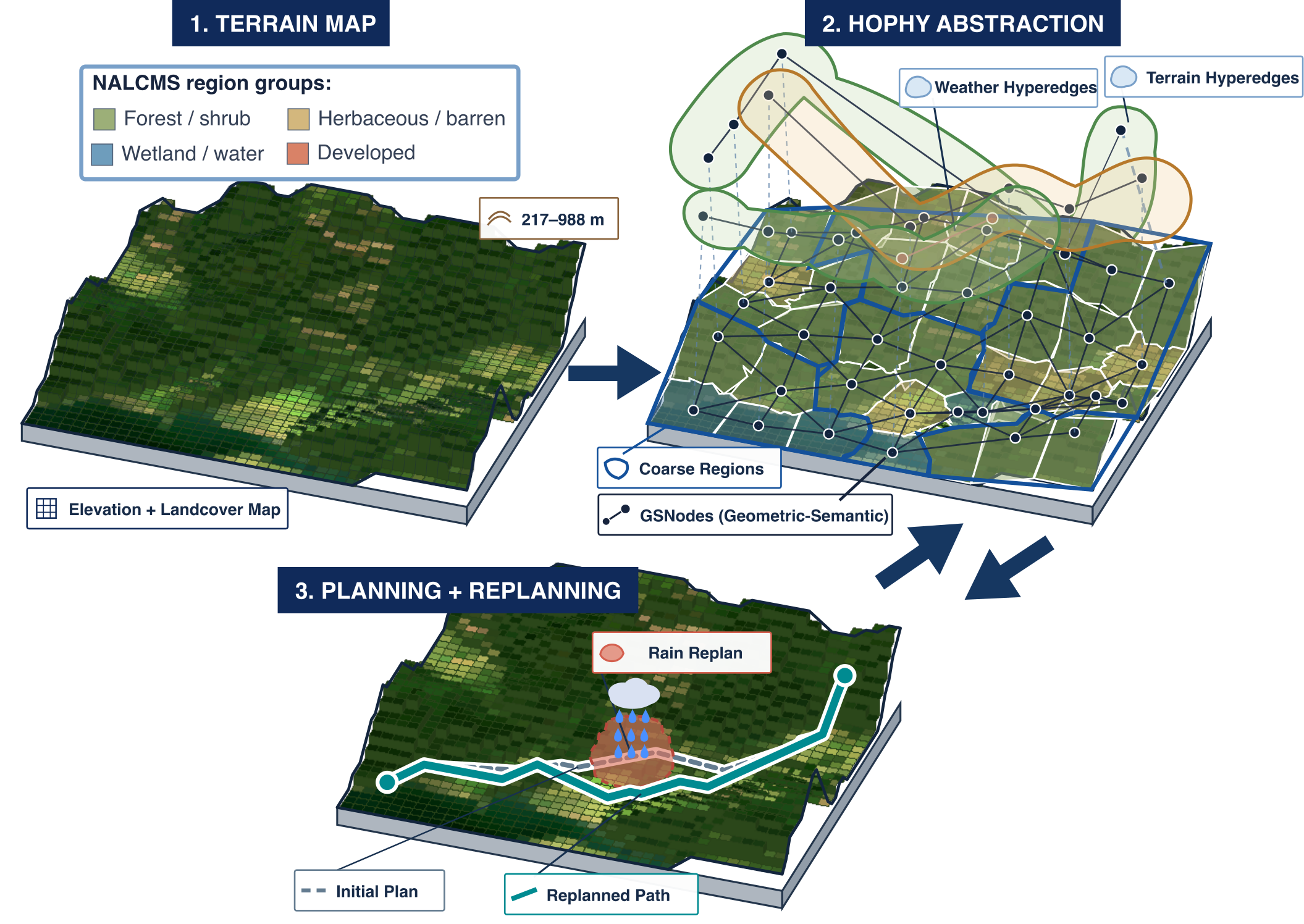 HOPHY terrain hierarchy and query pipeline
