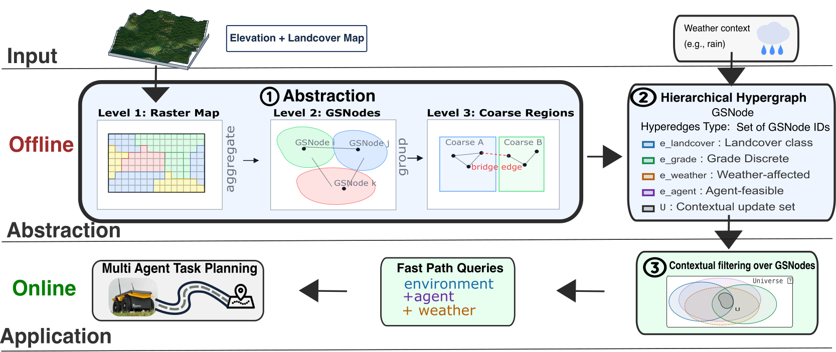 HOPHY hierarchical hypergraph framework