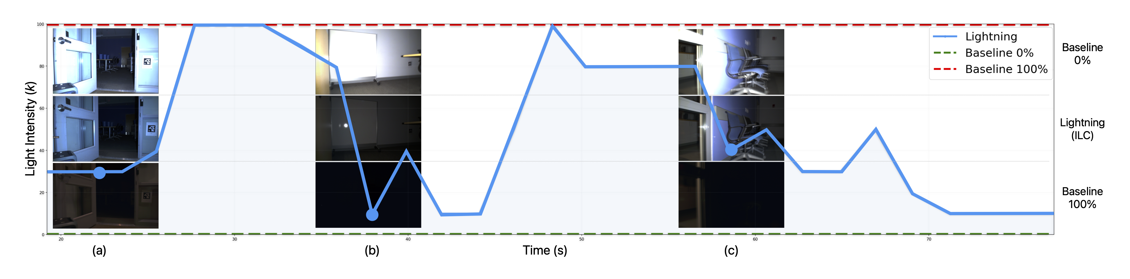ILC's intensity schedule versus fixed baselines