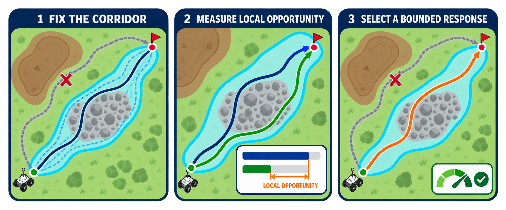 Fix the corridor, measure available local opportunity, and select a bounded response