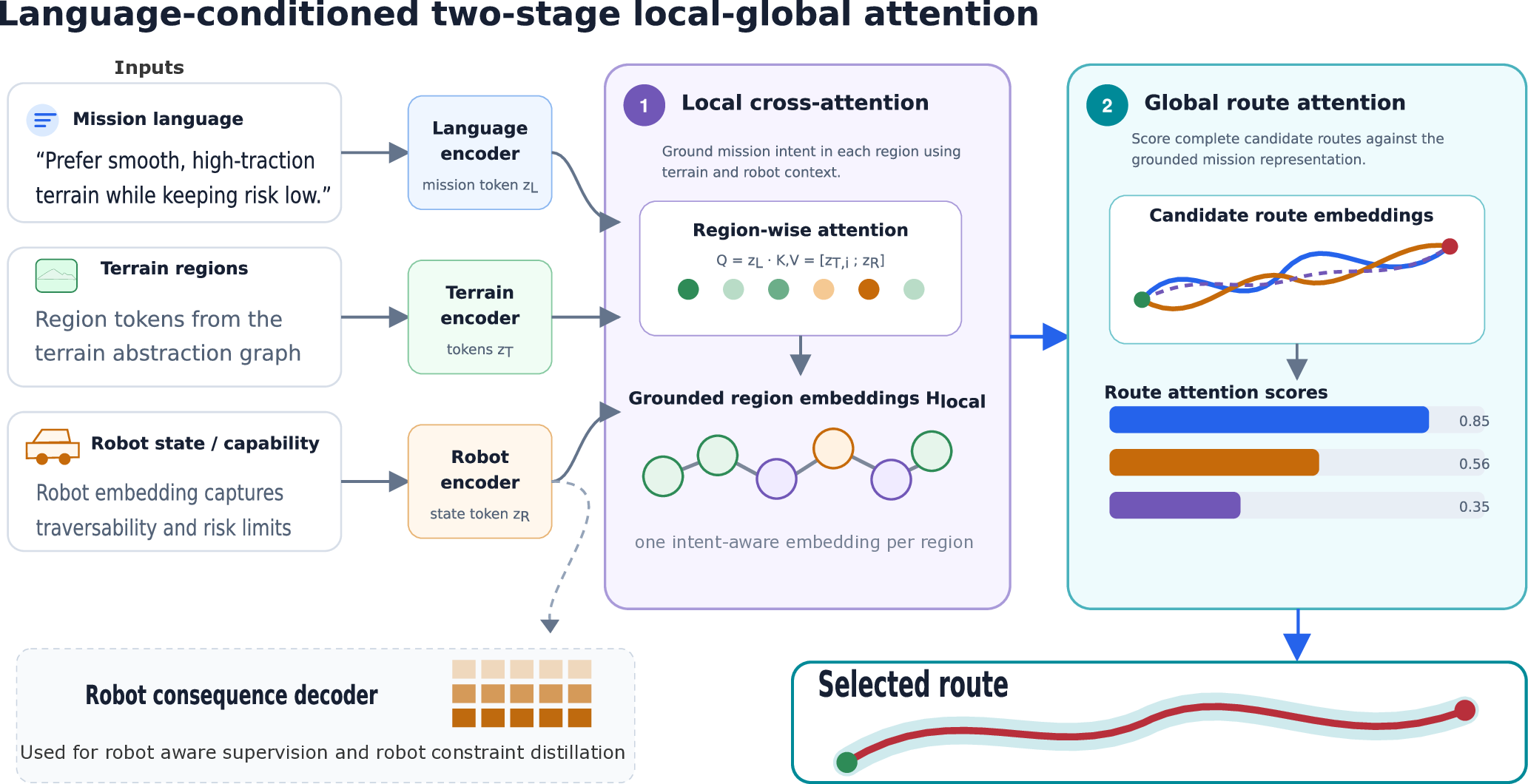 Proposed two-stage framework connecting language, terrain and robot context to local attention and global route selection