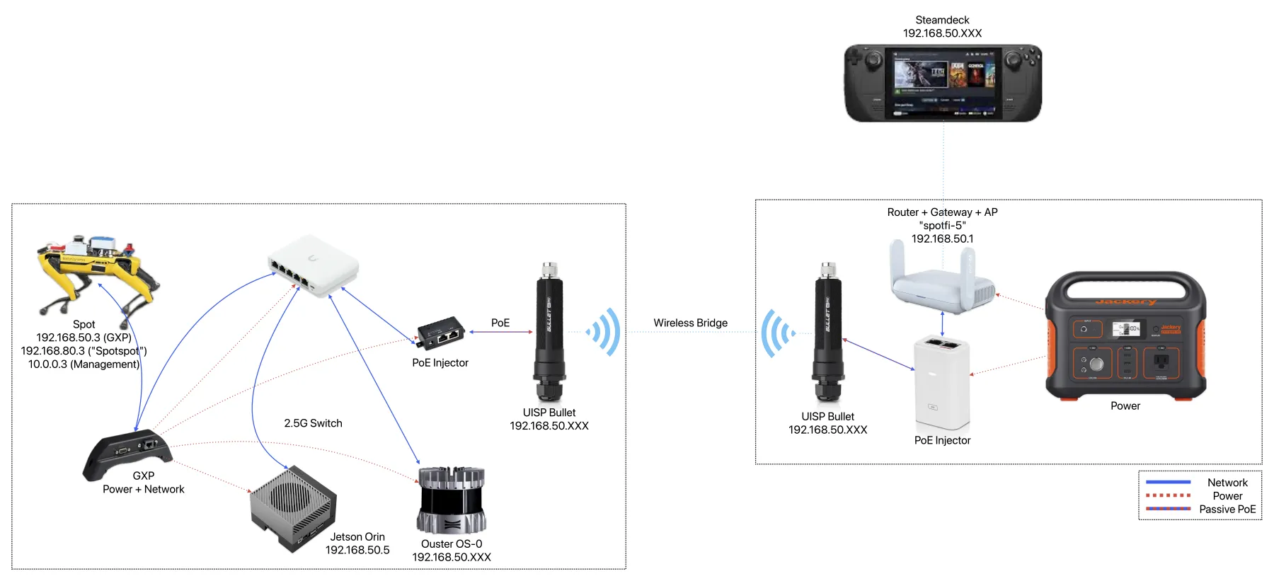 Network diagram connecting Spot GXP, a 2.5 gigabit switch, Jetson Orin, Ouster LiDAR, Ubiquiti wireless bridge, operator router, portable power, and Steam Deck
