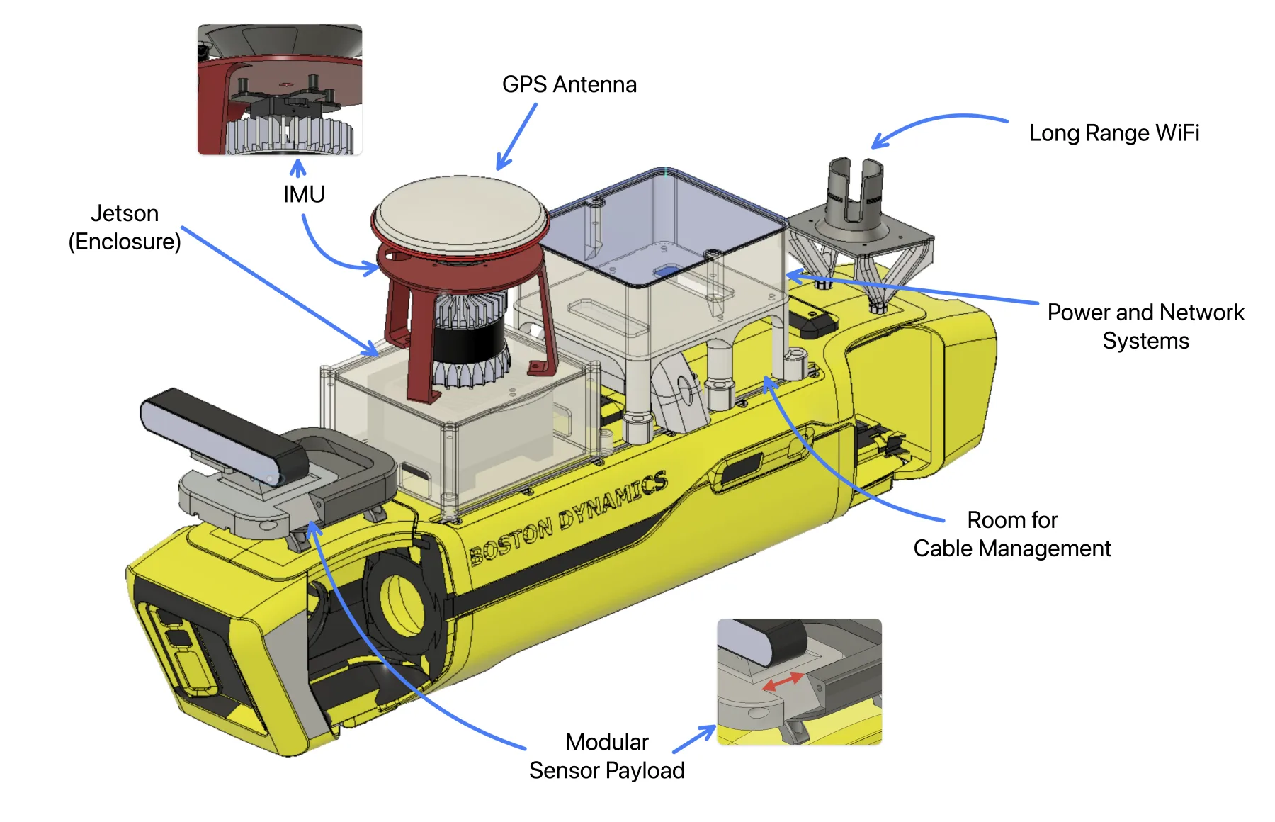 Annotated OpenSpot payload showing modular sensor mount, Jetson enclosure, GNSS and IMU, power and network enclosure, and long-range radio