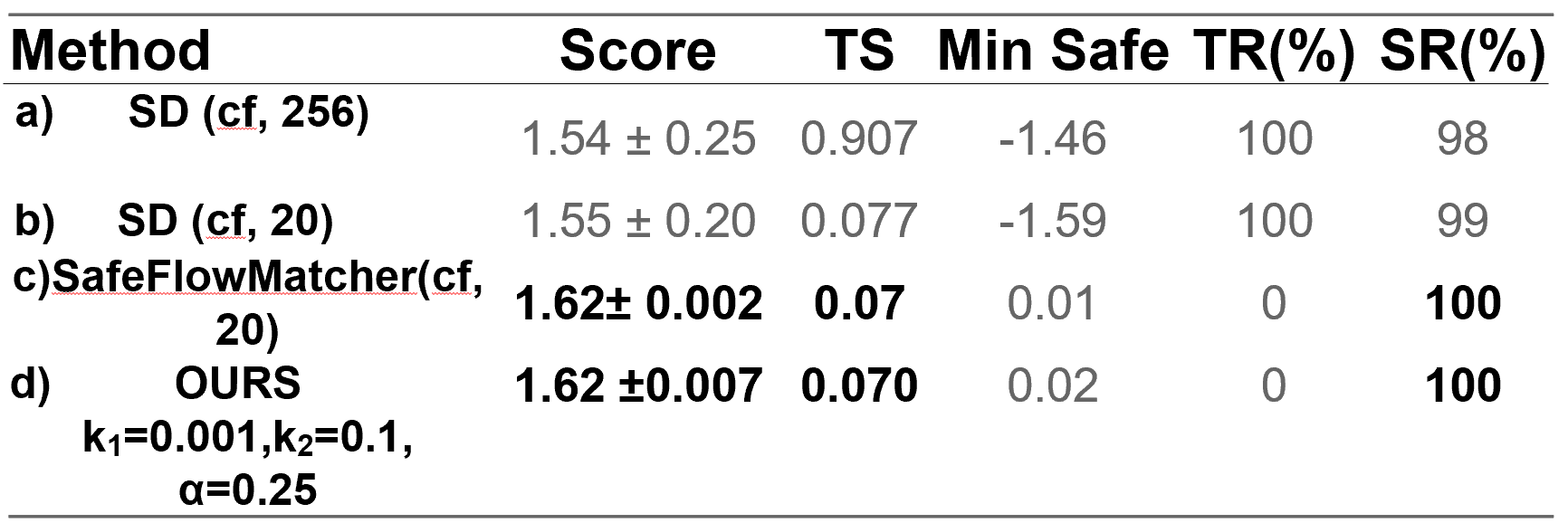 Maze2D results table