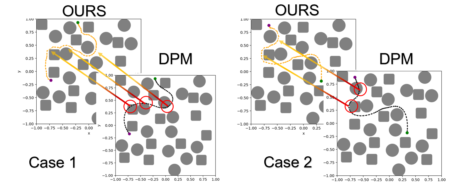 PointMass2D Dense: OURS vs DPM for Case 1 and Case 2