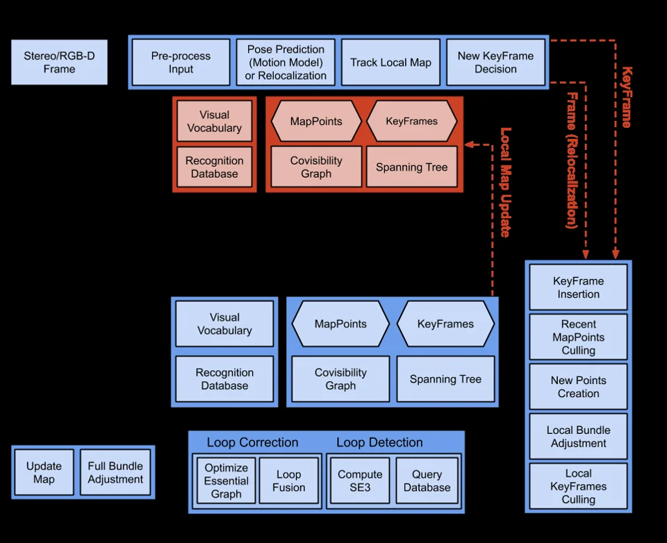 Edge-assisted visual SLAM system architecture