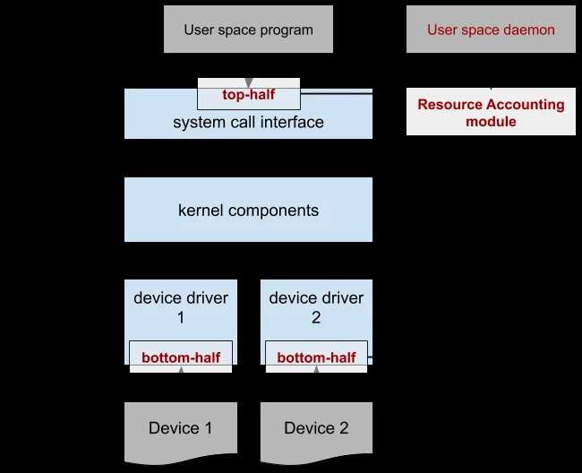 OS-based Energy Accounting for Asynchronous Resources in IoT Devices research overview