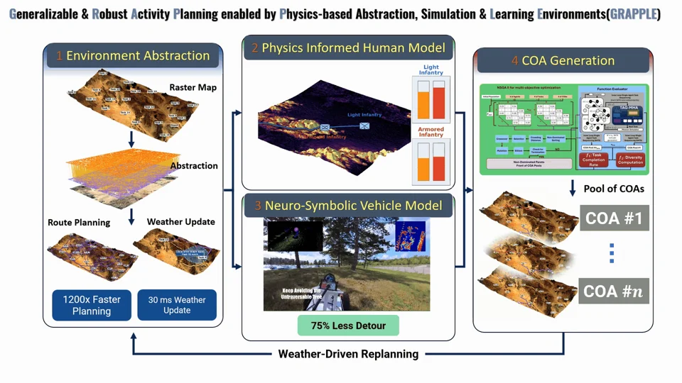 GRAPPLE workflow connecting terrain representations, mobility models, and mission planning
