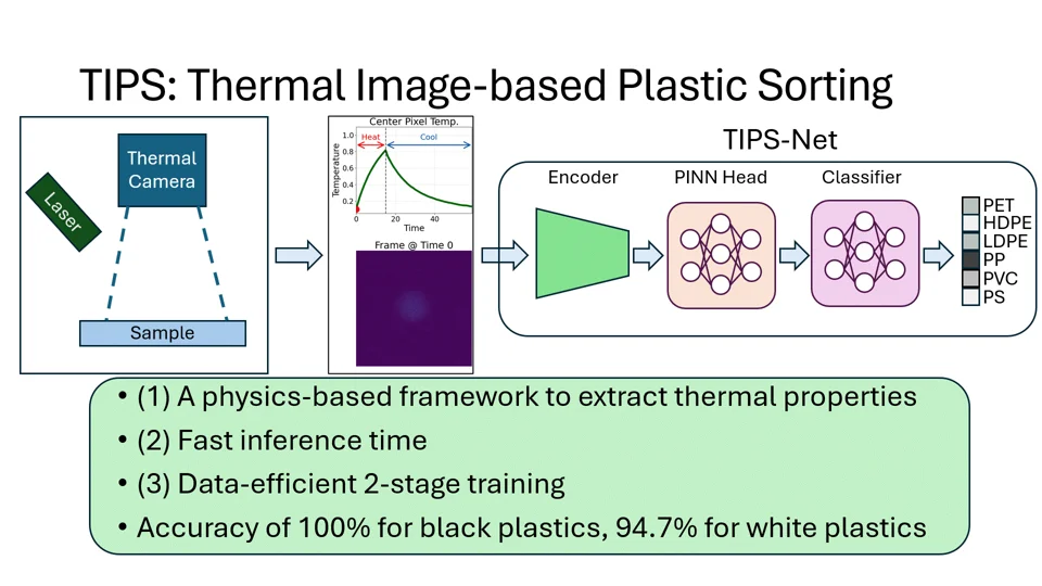 TIPS thermal sensing and physics-informed classification pipeline