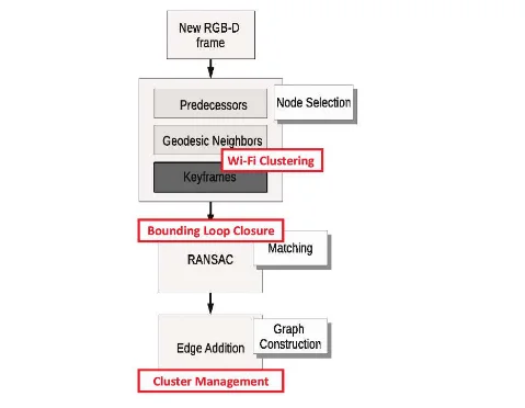 Augmenting Visual SLAM with Wi-Fi Sensing For Indoor Applications research overview