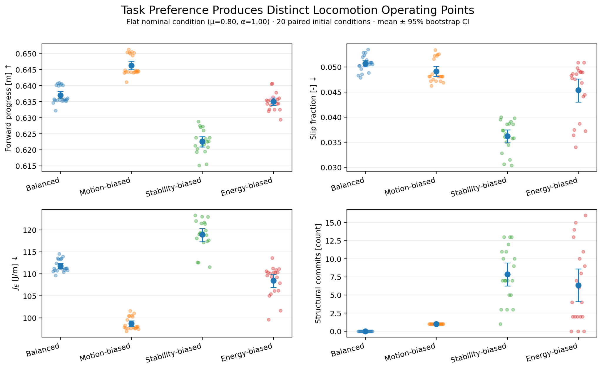Task-preference sweep showing forward progress, slip, energy cost, and structural commits